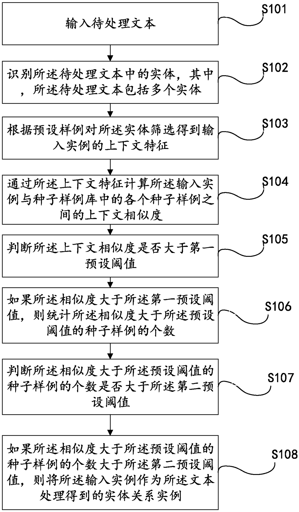 Entity relation extracting method and device for text processing