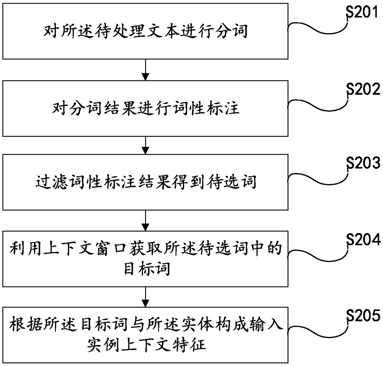 Entity relation extracting method and device for text processing