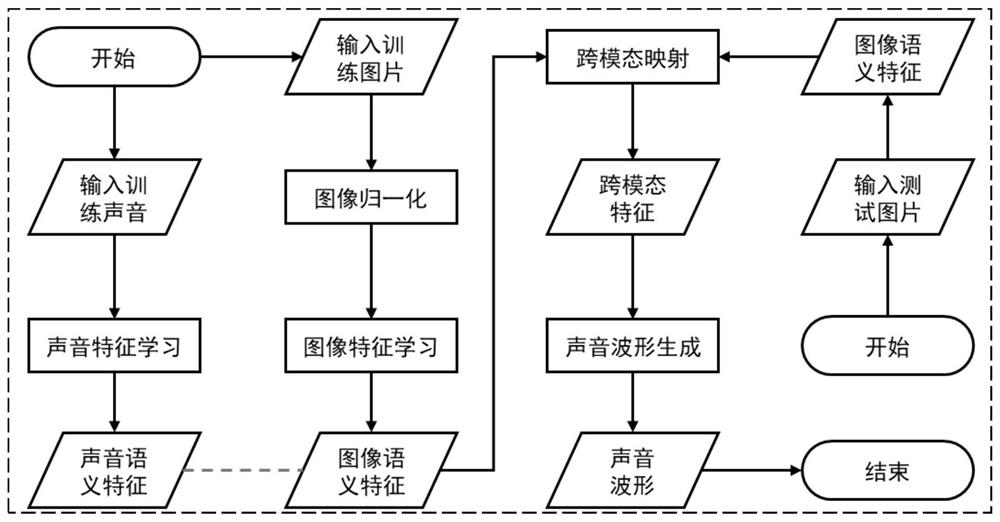 Cross-audiovisual information conversion method based on semantic preservation