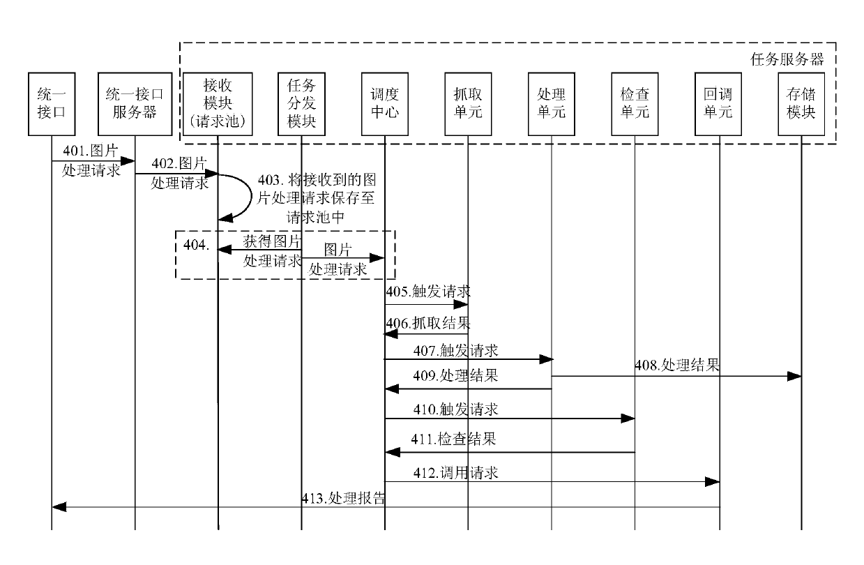 Image processing method and system and task server