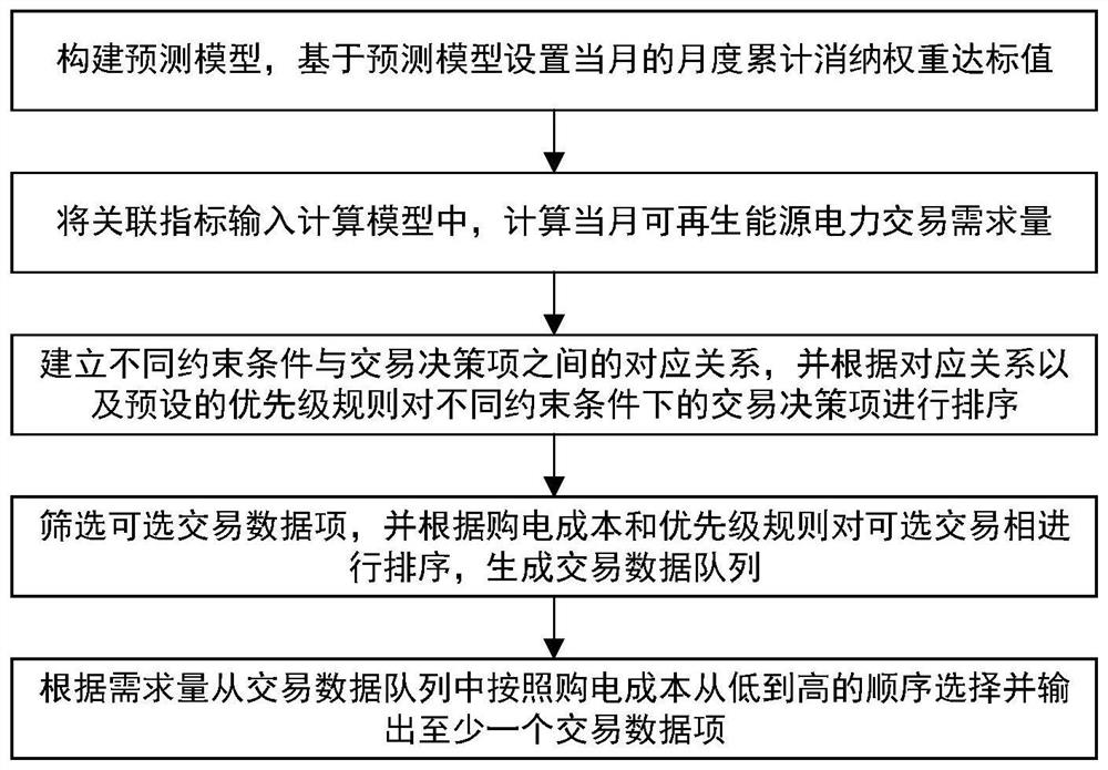 A monthly cross-provincial renewable energy consumption method and terminal equipment