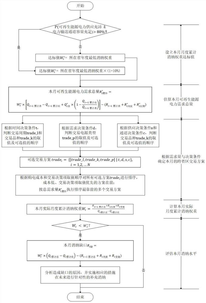 A monthly cross-provincial renewable energy consumption method and terminal equipment