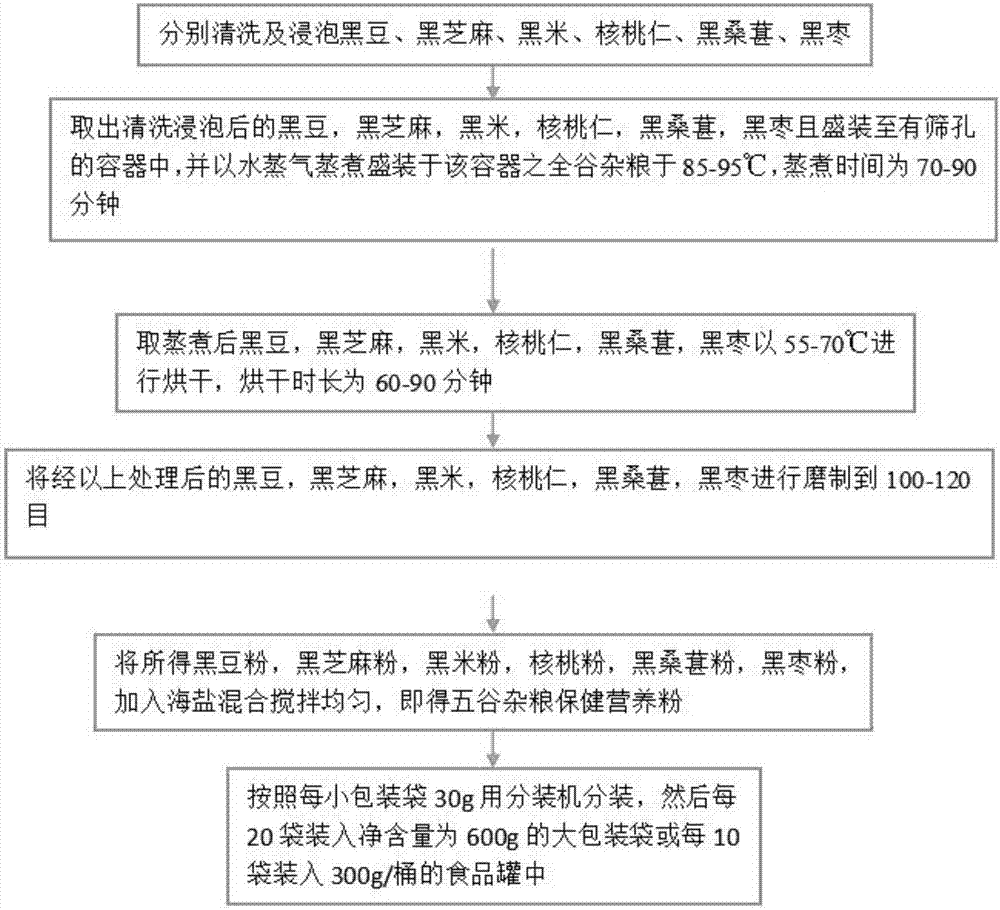 Cereal health nutrition powder with health preserving and hair blacking effects and preparation method