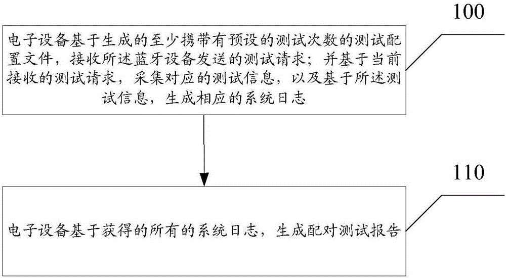 Pairing testing method and testing apparatus for electronic equipment and bluetooth equipment