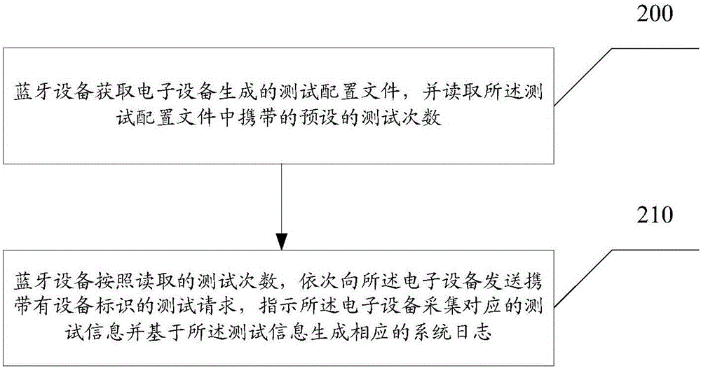 Pairing testing method and testing apparatus for electronic equipment and bluetooth equipment