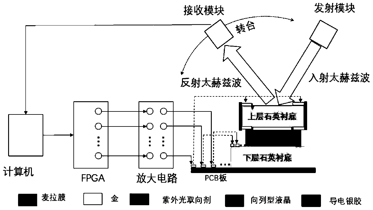 Liquid crystal metamaterial antenna array for terahertz beam regulation and control