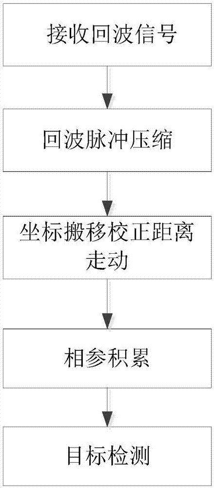 PD radar distance walking correction and phase-coherent accumulation method