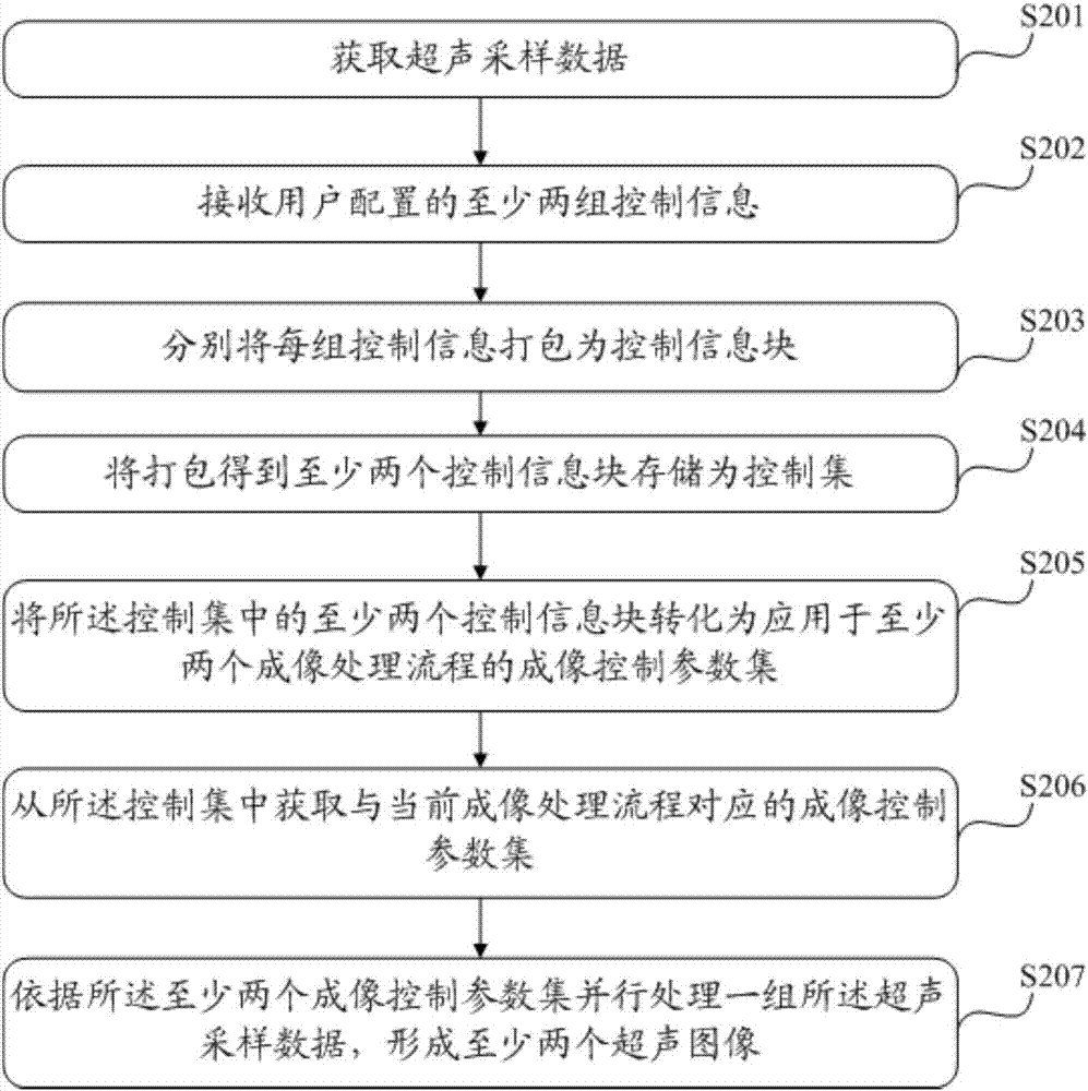 Ultrasonic sampling data processing method, device and system