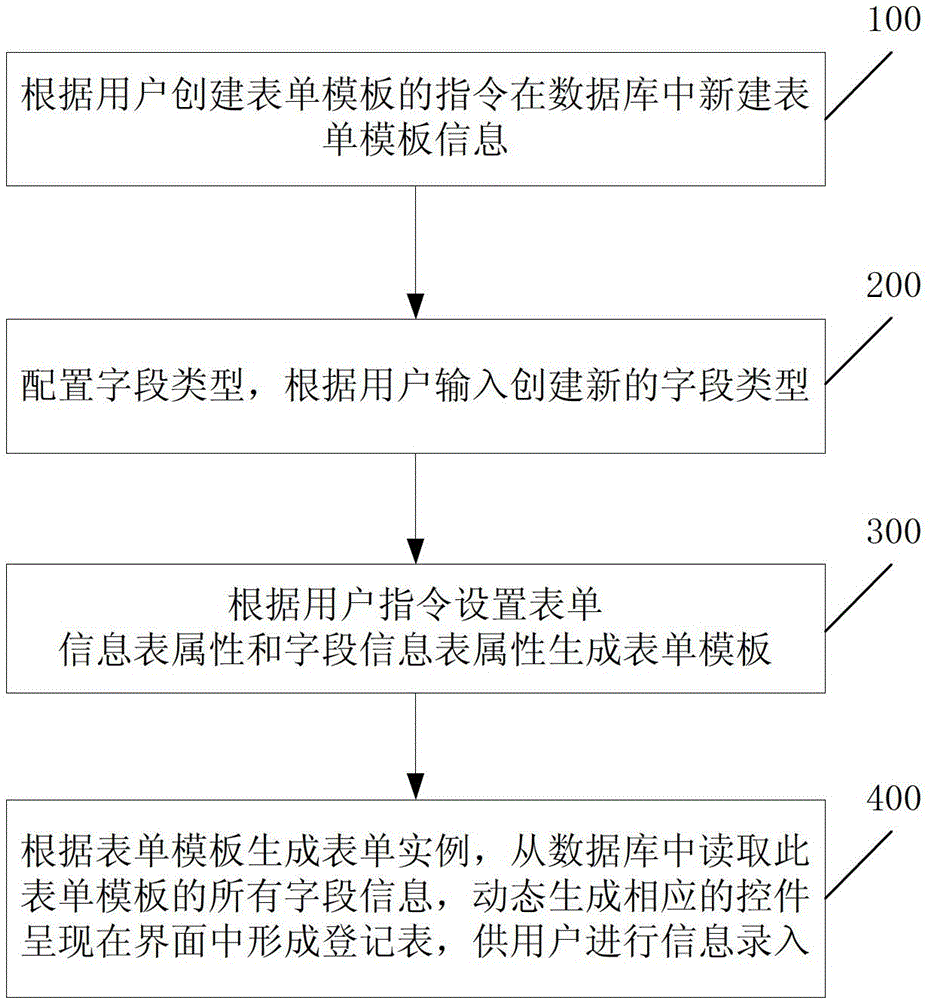 A method and device for generating a custom form