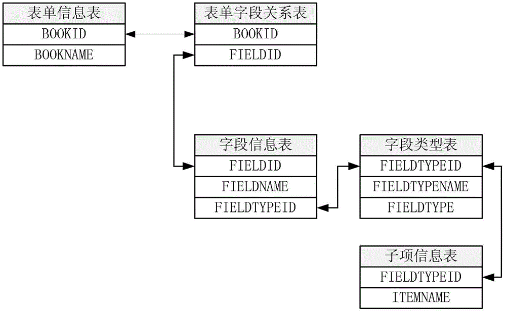 A method and device for generating a custom form