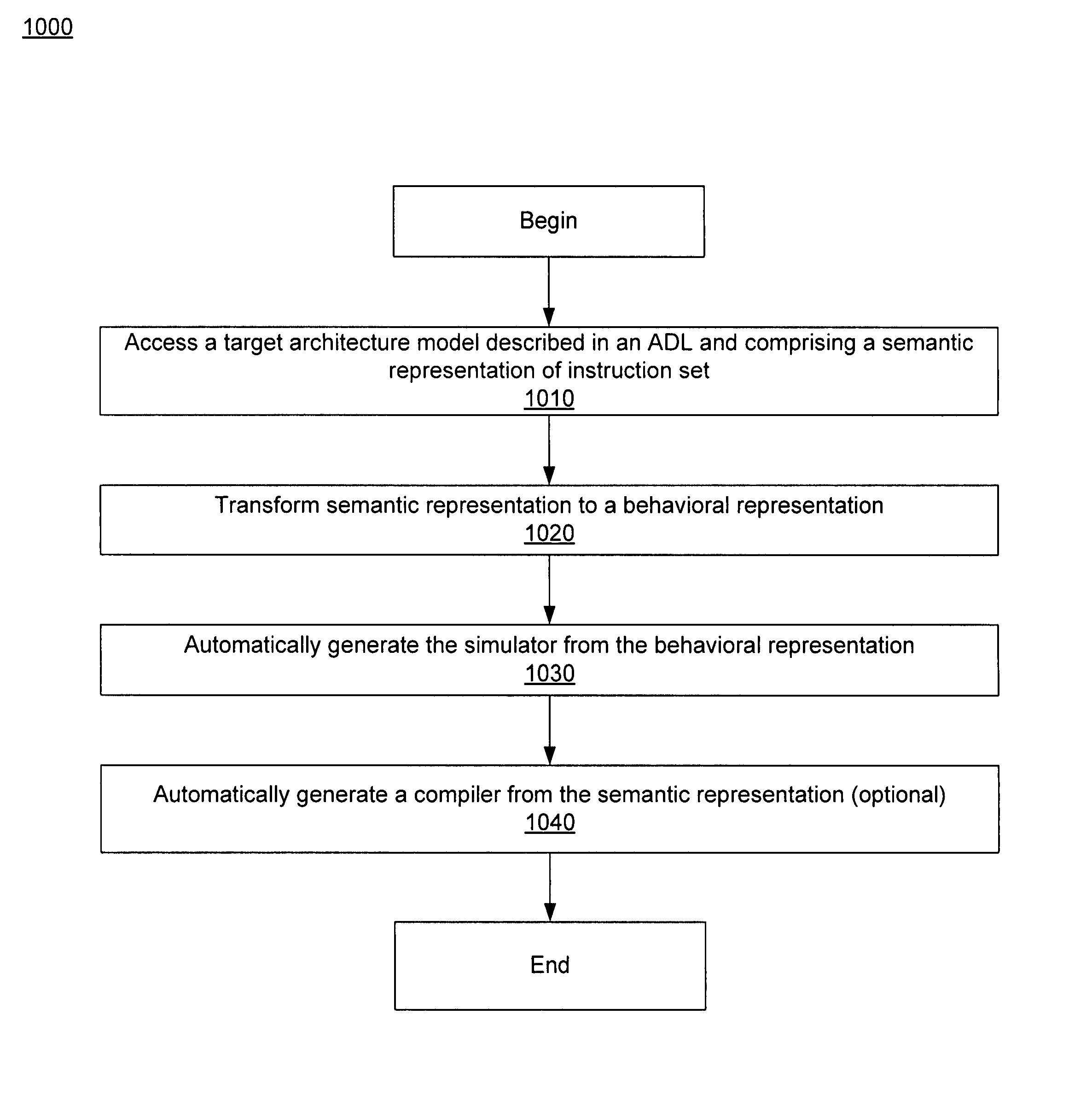 Method and device for simulator generation based on semantic to behavioral translation