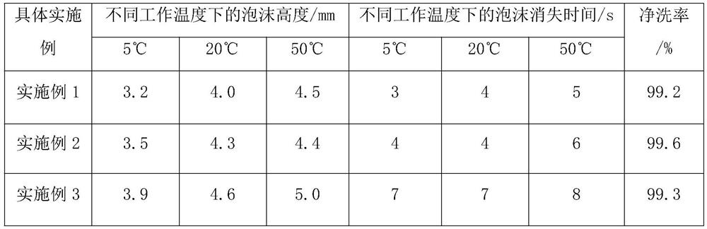 A kind of preparation method of low-foam cleaning agent