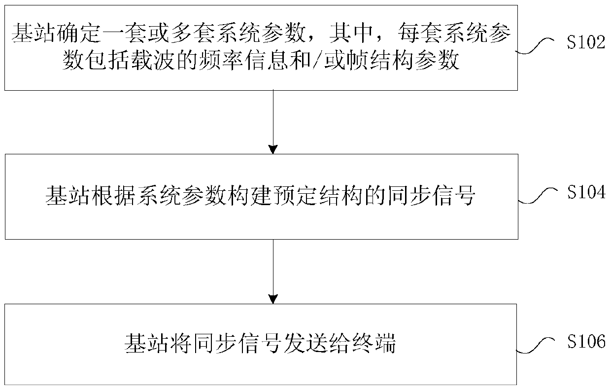 Synchronous signal sending and receiving method and device, transmission system