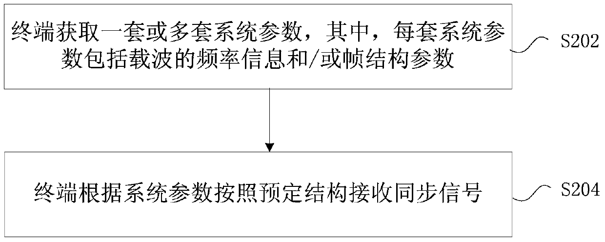 Synchronous signal sending and receiving method and device, transmission system