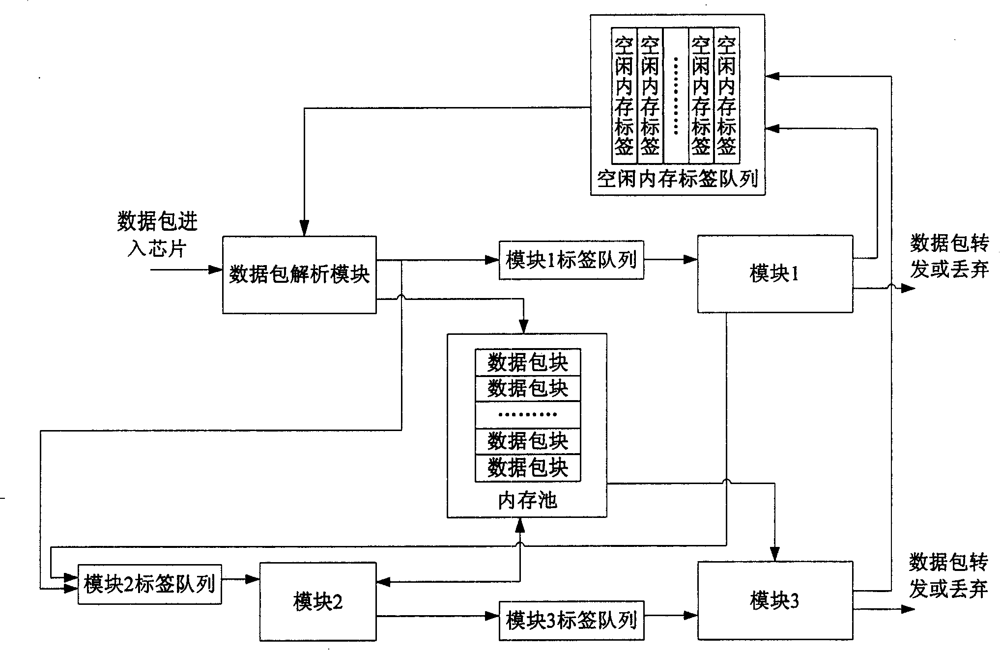 Firewall chip data packet buffer management method