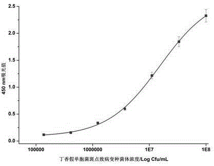 A double-antibody sandwich enzyme-linked immunosorbent assay for the detection of Pseudomonas syringae Pseudomonas syringae