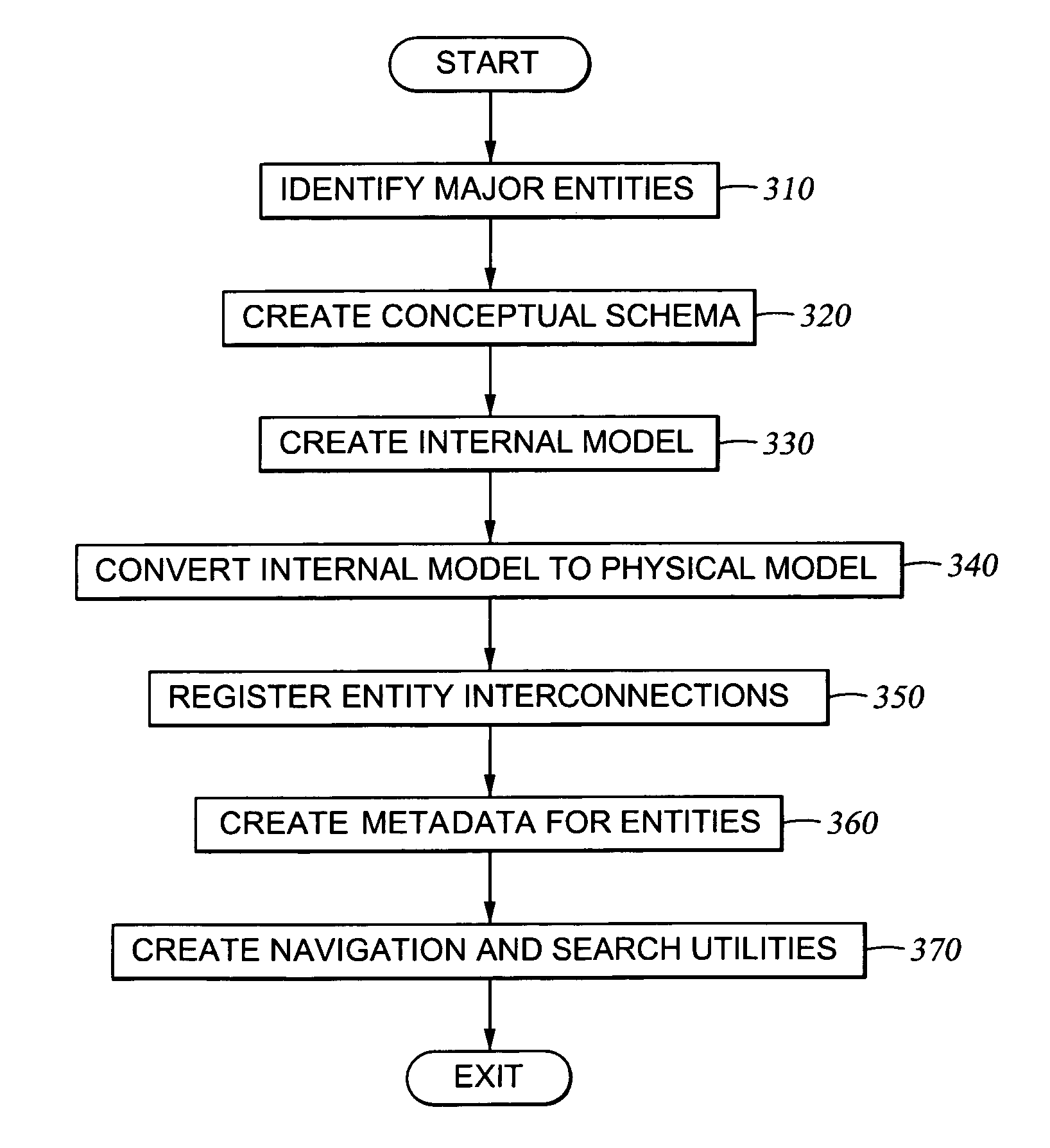 Hierarchical environments supporting relational schemas