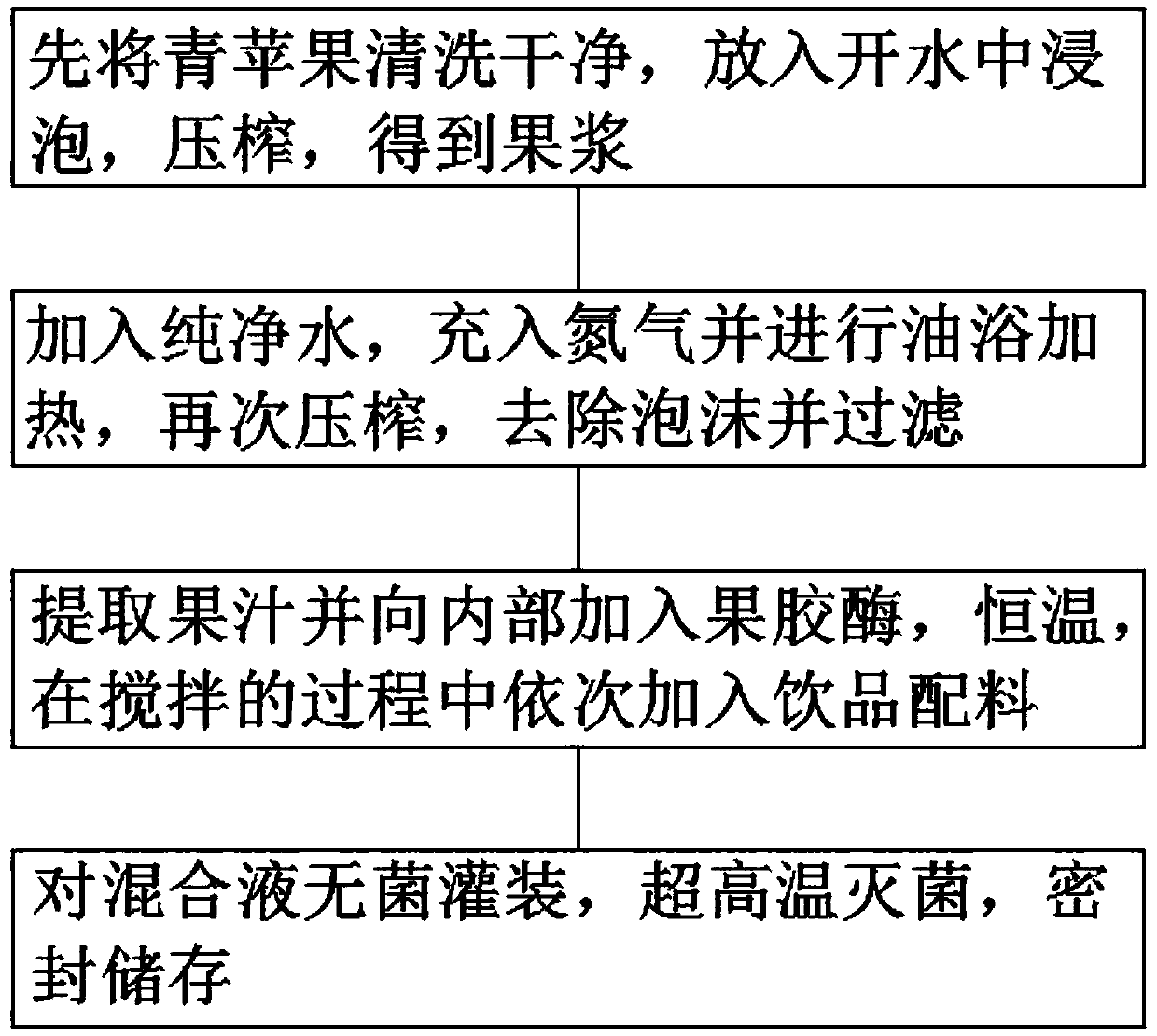 Preparation method of green apple flavor beverage