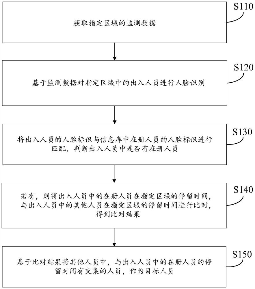 Target determination method and device, storage medium and computer equipment