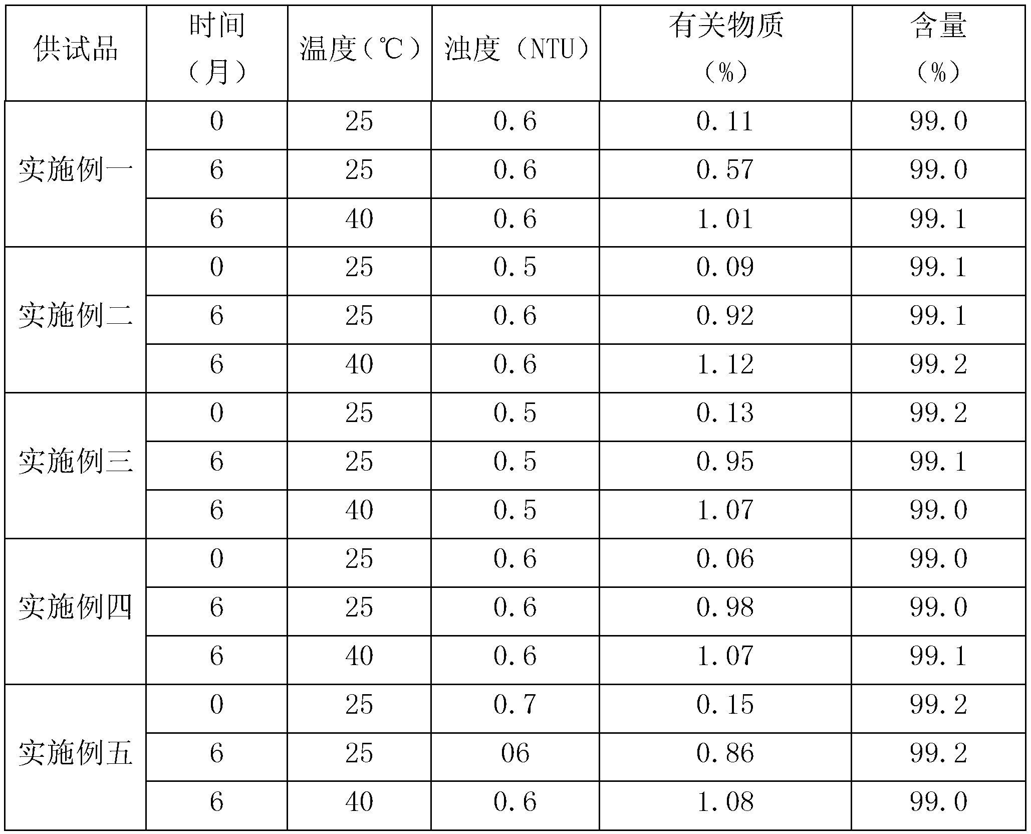 Composition containing chloroquine phosphate