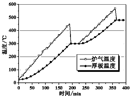 Furnace quick warming method for two-stage solution of aluminum alloy