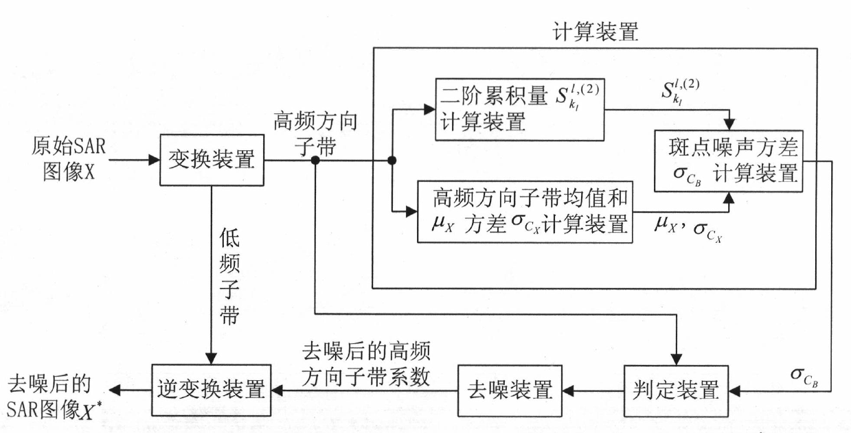 Synthetic aperture radar image denoising method based on non-down sampling profile wave