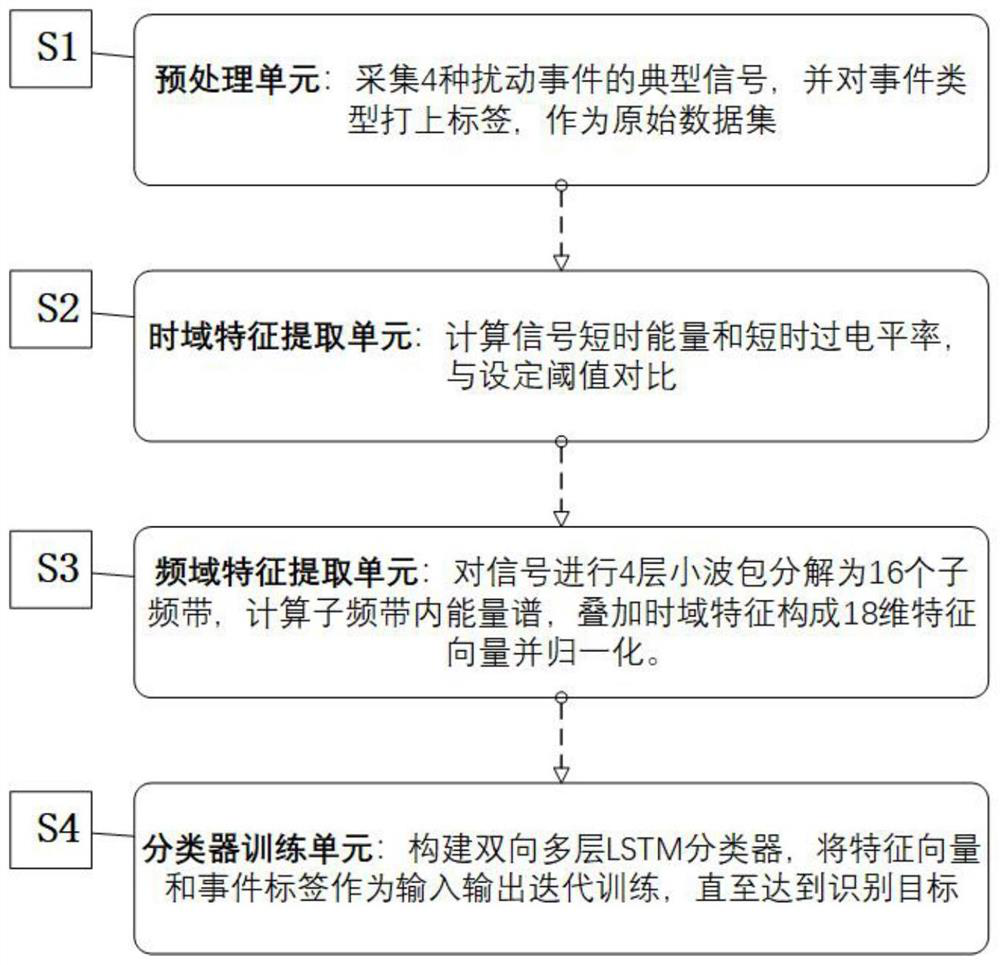 Pattern Recognition Method of Fiber Optic Sensing Disturbance Signal Based on BILSTM