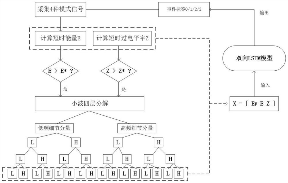 Pattern Recognition Method of Fiber Optic Sensing Disturbance Signal Based on BILSTM