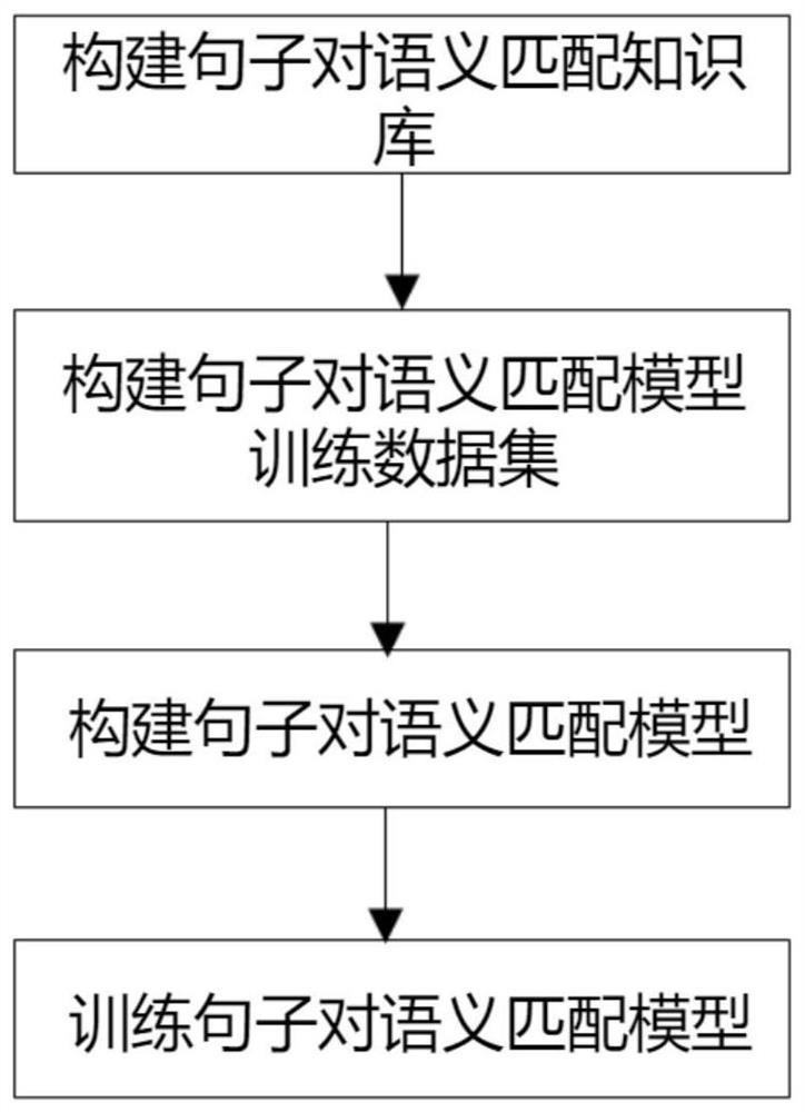 Intelligent question-answering oriented sentence pair semantic matching method based on semantic feature map