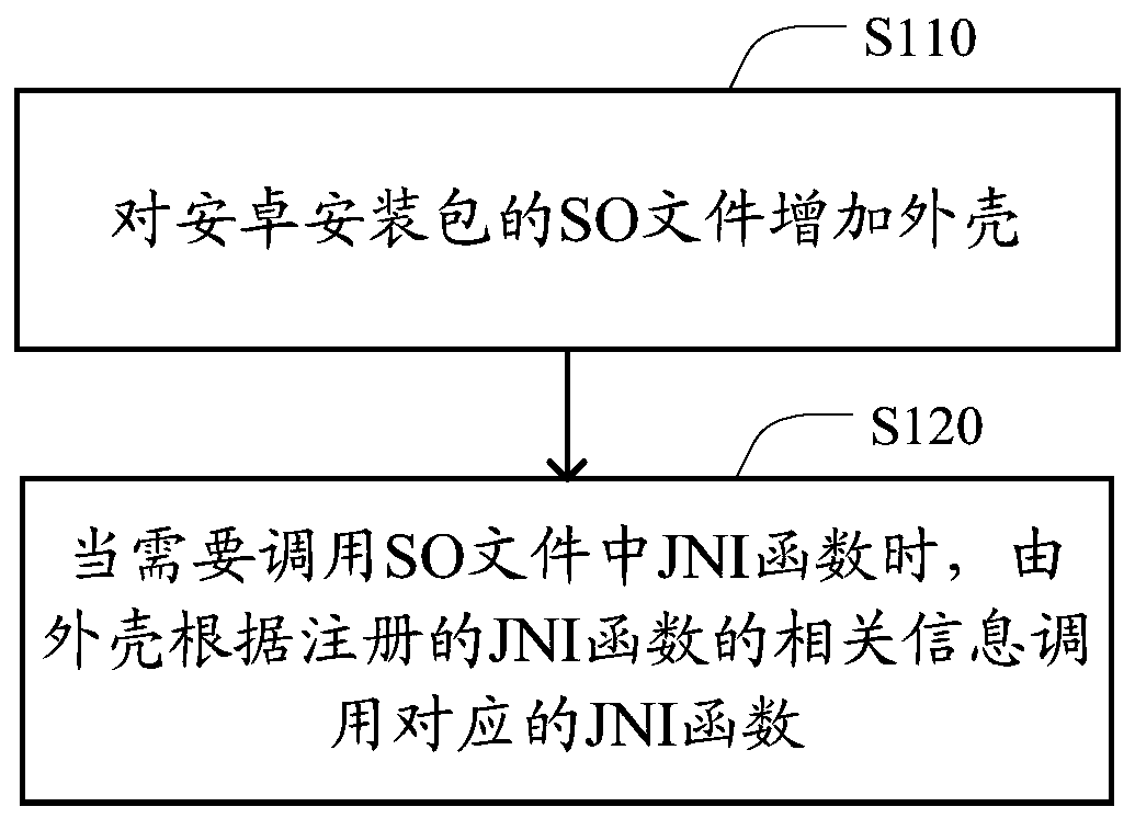 A method and device for strengthening a dynamic link library so file of an Android installation package