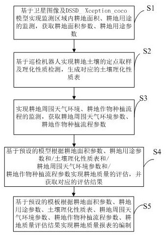 Method and system for monitoring cultivated land quality