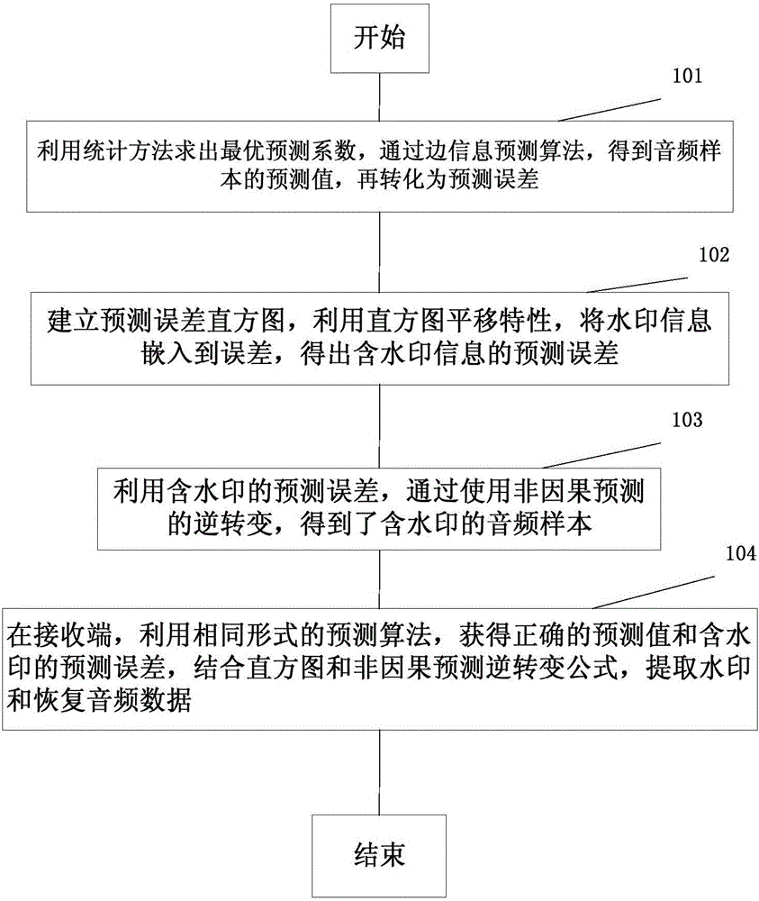 Digital audio reversible watermarking algorithm based on side information prediction and histogram shifting