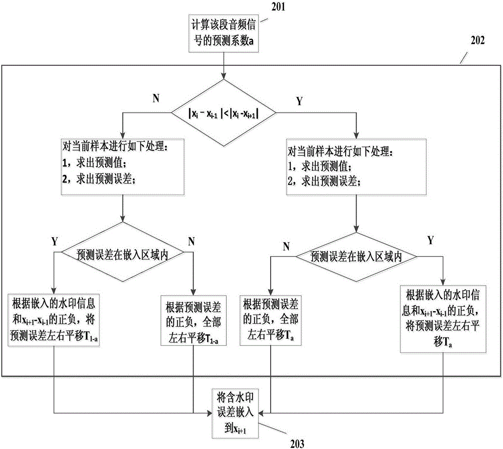 Digital audio reversible watermarking algorithm based on side information prediction and histogram shifting