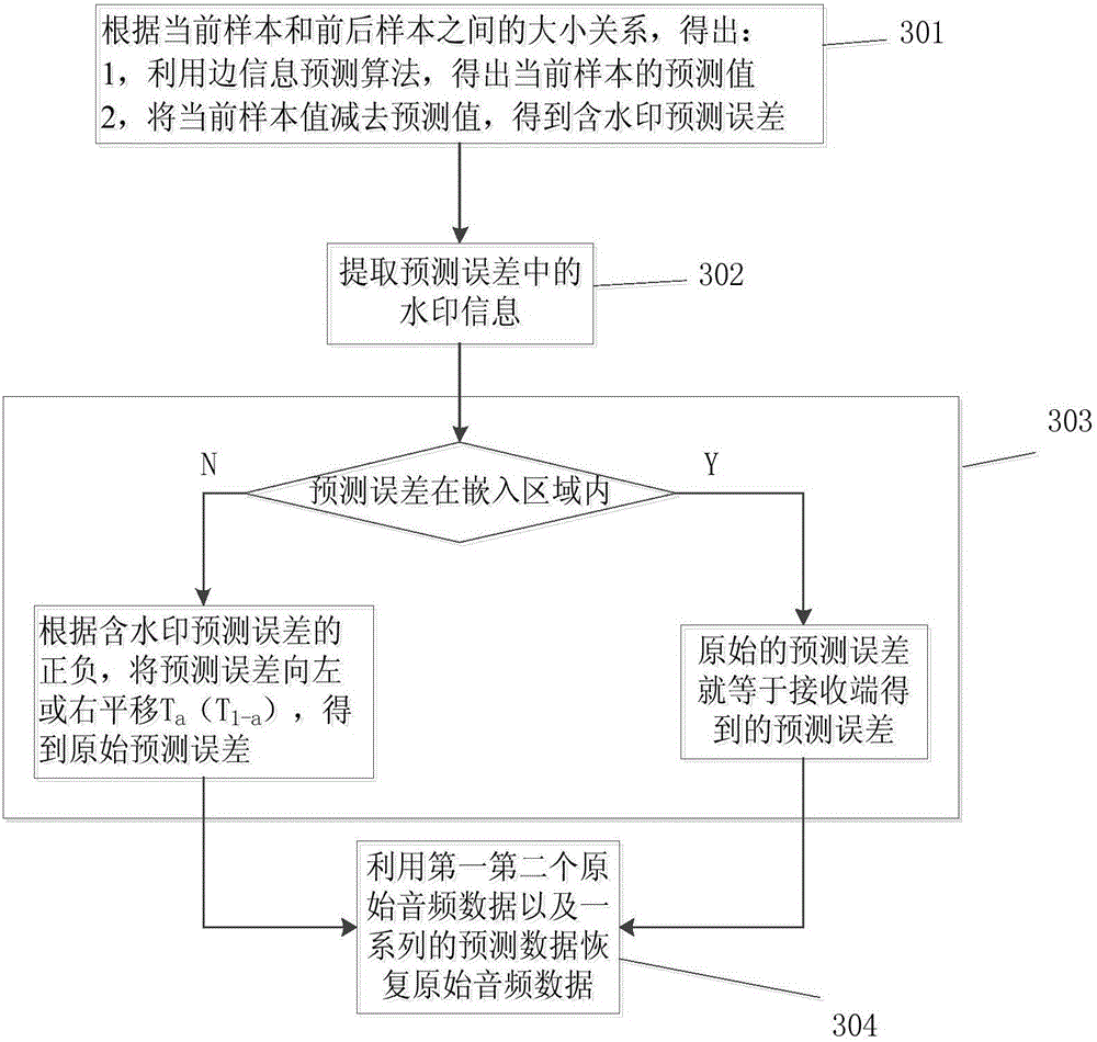 Digital audio reversible watermarking algorithm based on side information prediction and histogram shifting