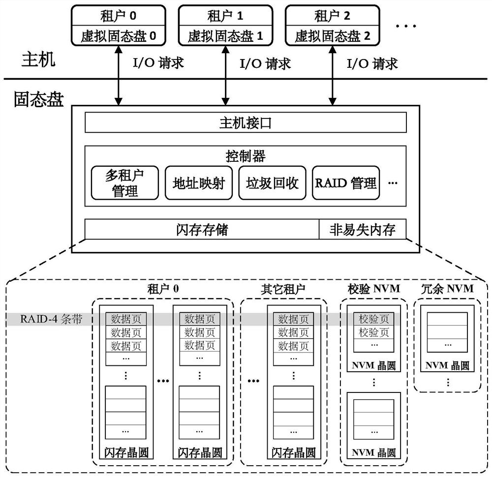 Method for realizing raid in multi-tenant solid-state disk, controller and multi-tenant solid-state disk