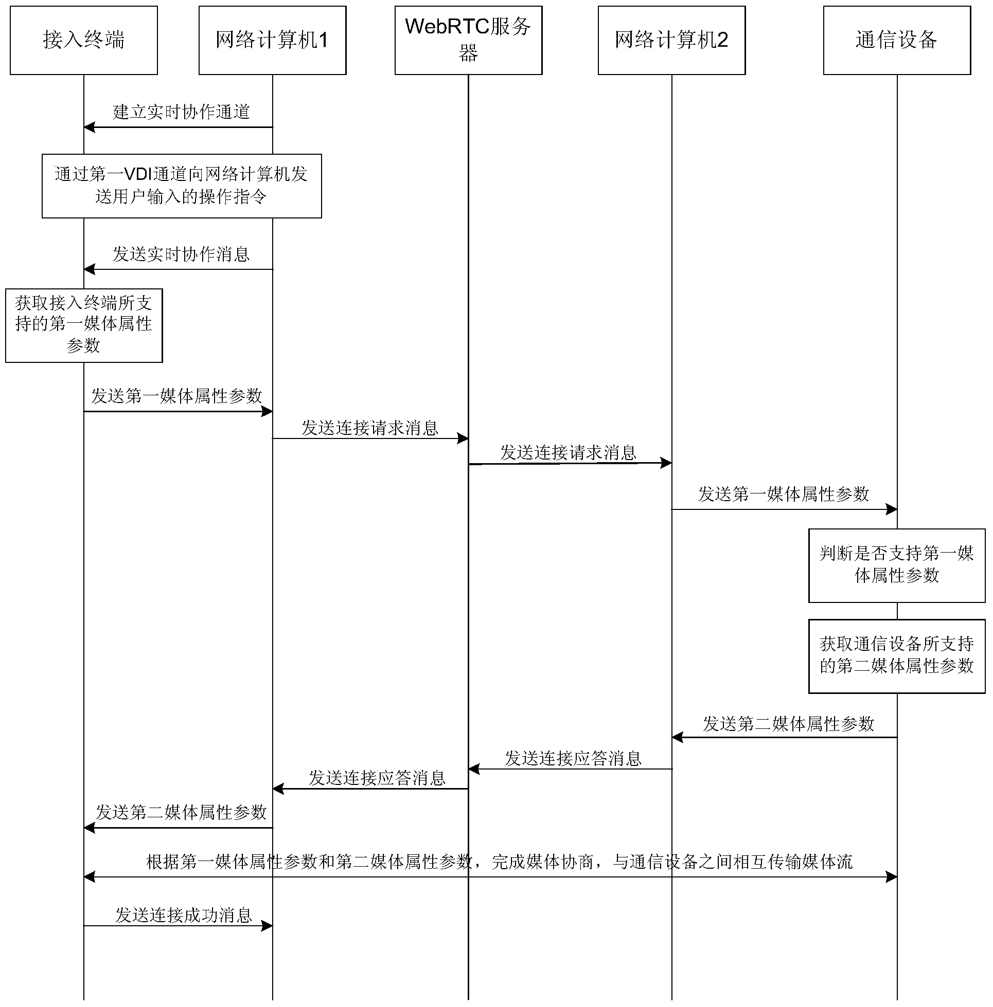 Transmission method, device and system of media streams