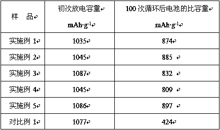 A method for preparing a honeycomb lithium sulfide battery positive electrode material by a template method