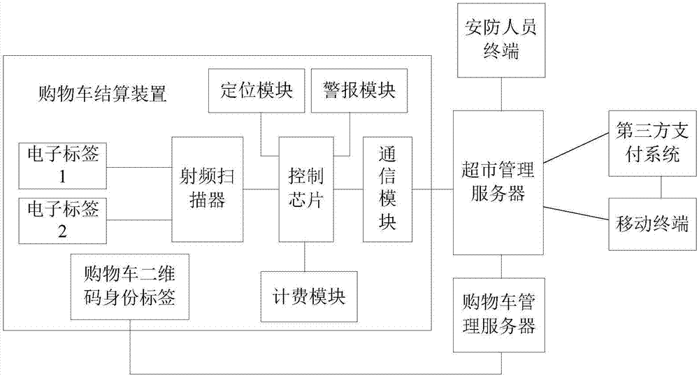 Supermarket self-help settlement scanning system