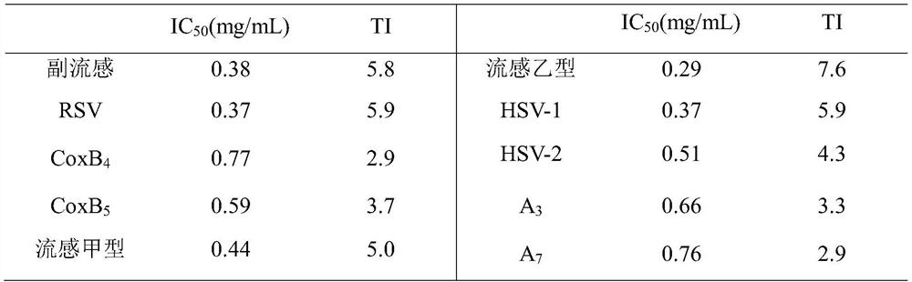 Antiviral traditional Chinese medicine composition and preparation method thereof