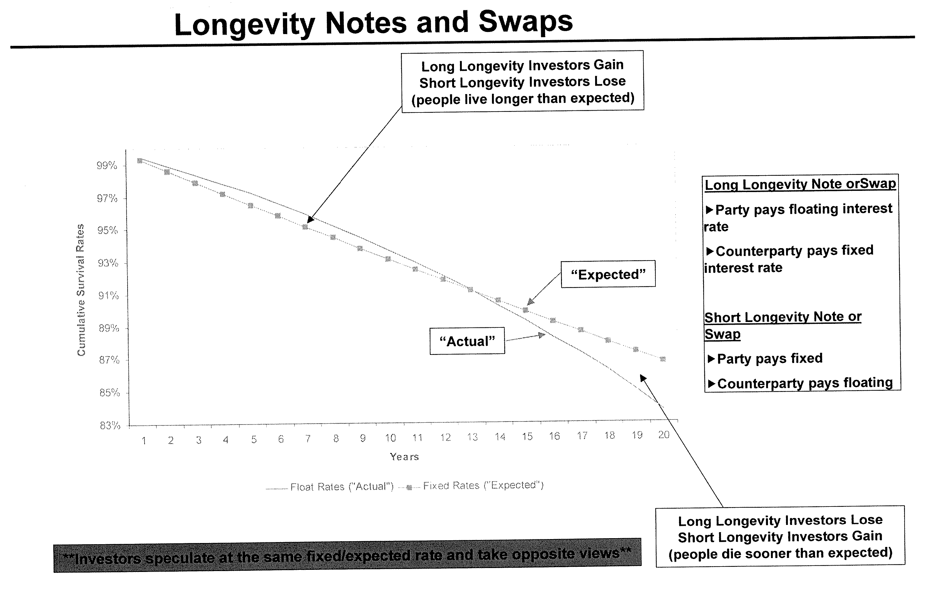 Mortality And Longevity Indexed Financial Instruments