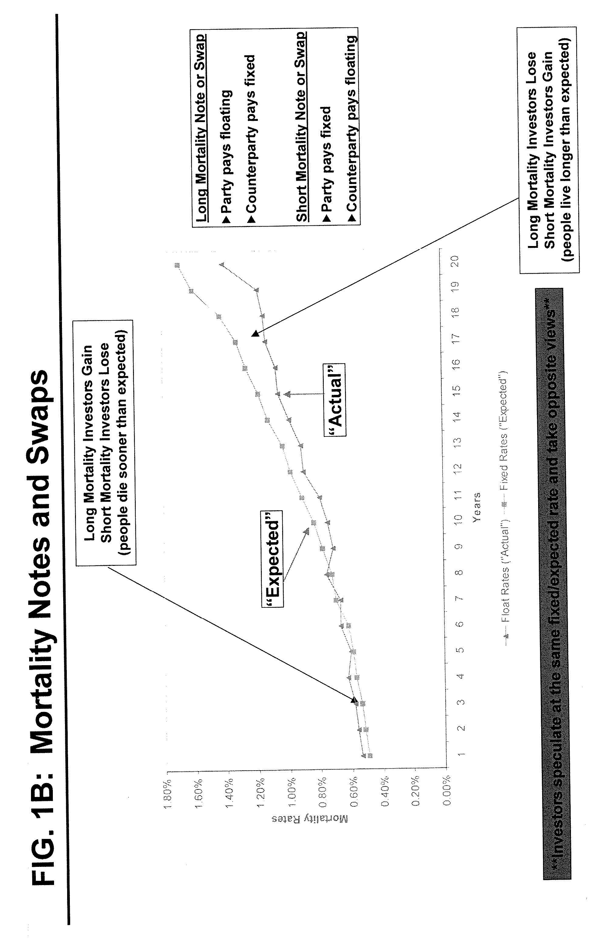 Mortality And Longevity Indexed Financial Instruments