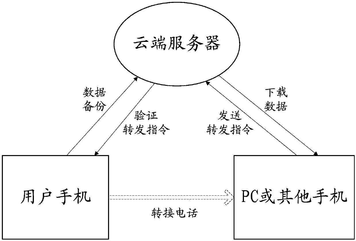 Automatic communication information forwarding mobile terminal and method