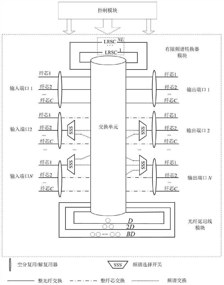 Conflict Resolution Method for All-optical Nodes in Space-Division Multiplexing Elastic Optical Networks