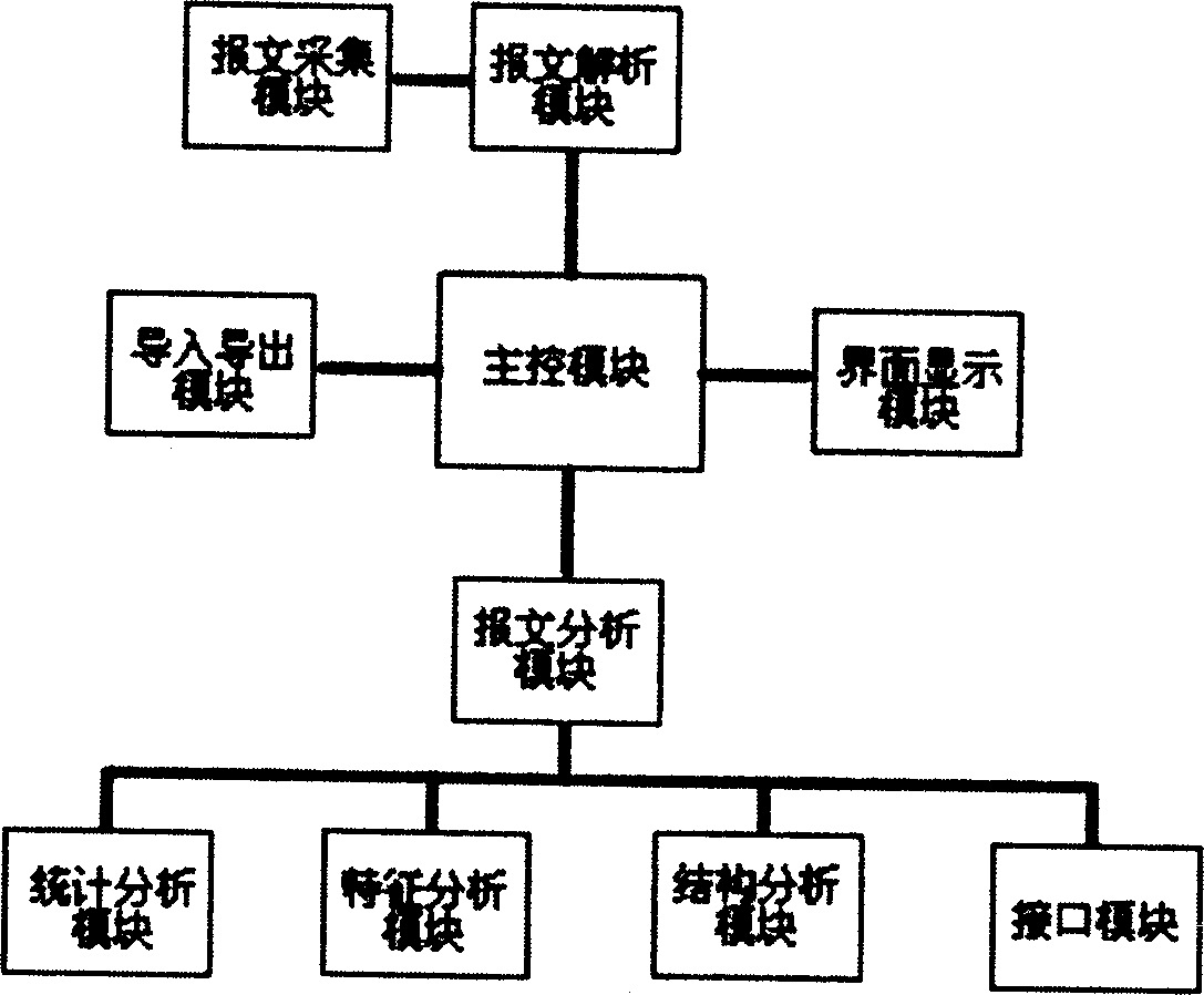 Monitoring instrument of vehicle control system CAN/LIN network and its test method