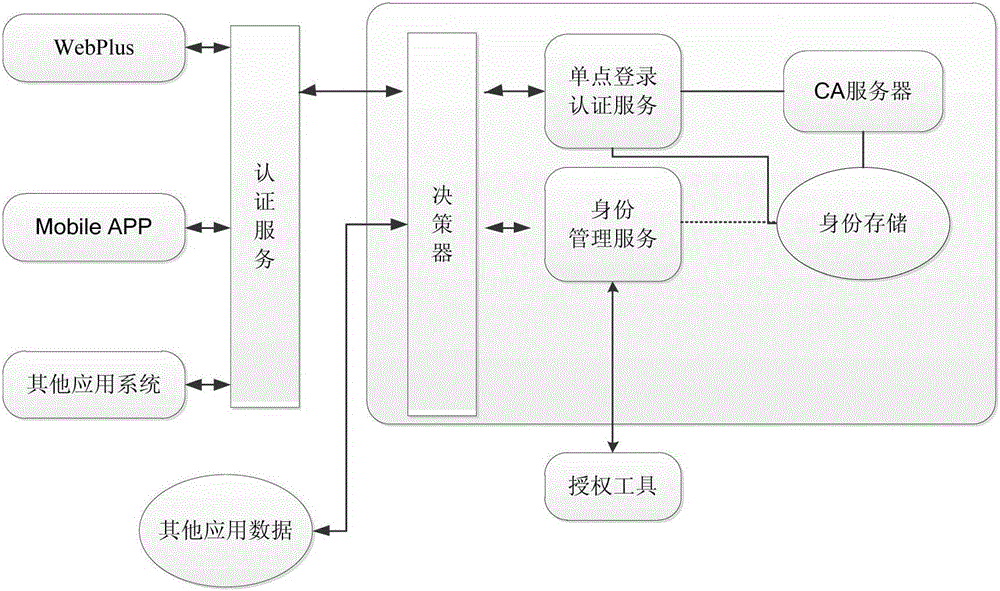 Context awareness type dynamic unified authentication method and system