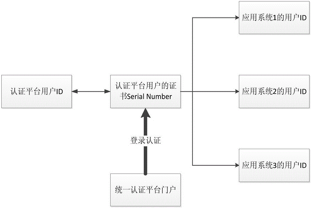 Context awareness type dynamic unified authentication method and system