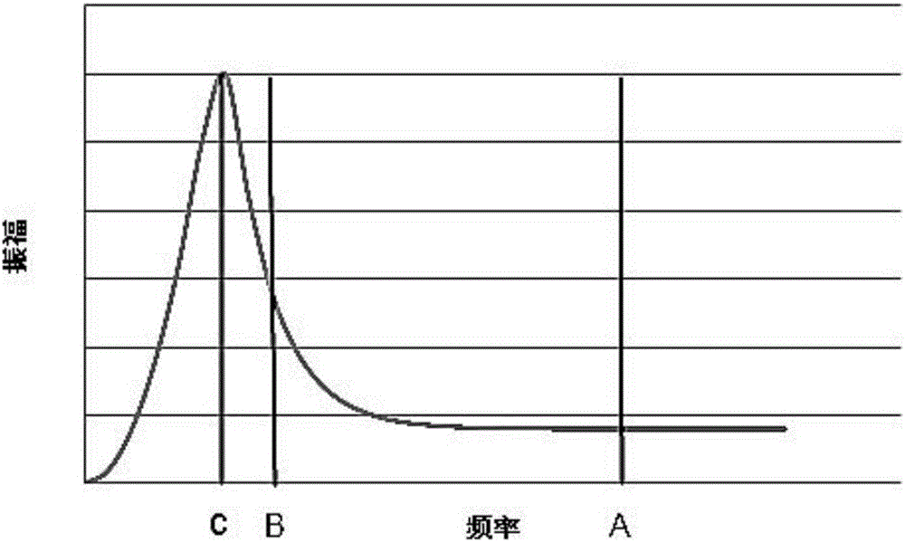 Control method for approximate resonance type sieve shaker