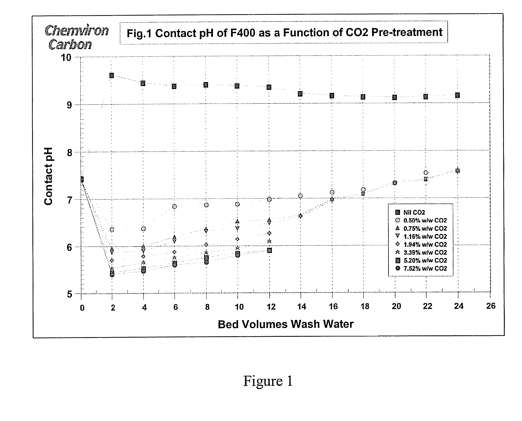 Carbon pre-treatment for the stabilization of pH in water treatment