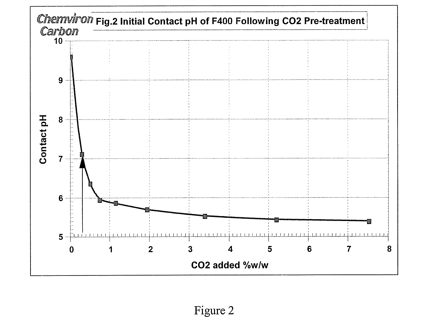 Carbon pre-treatment for the stabilization of pH in water treatment