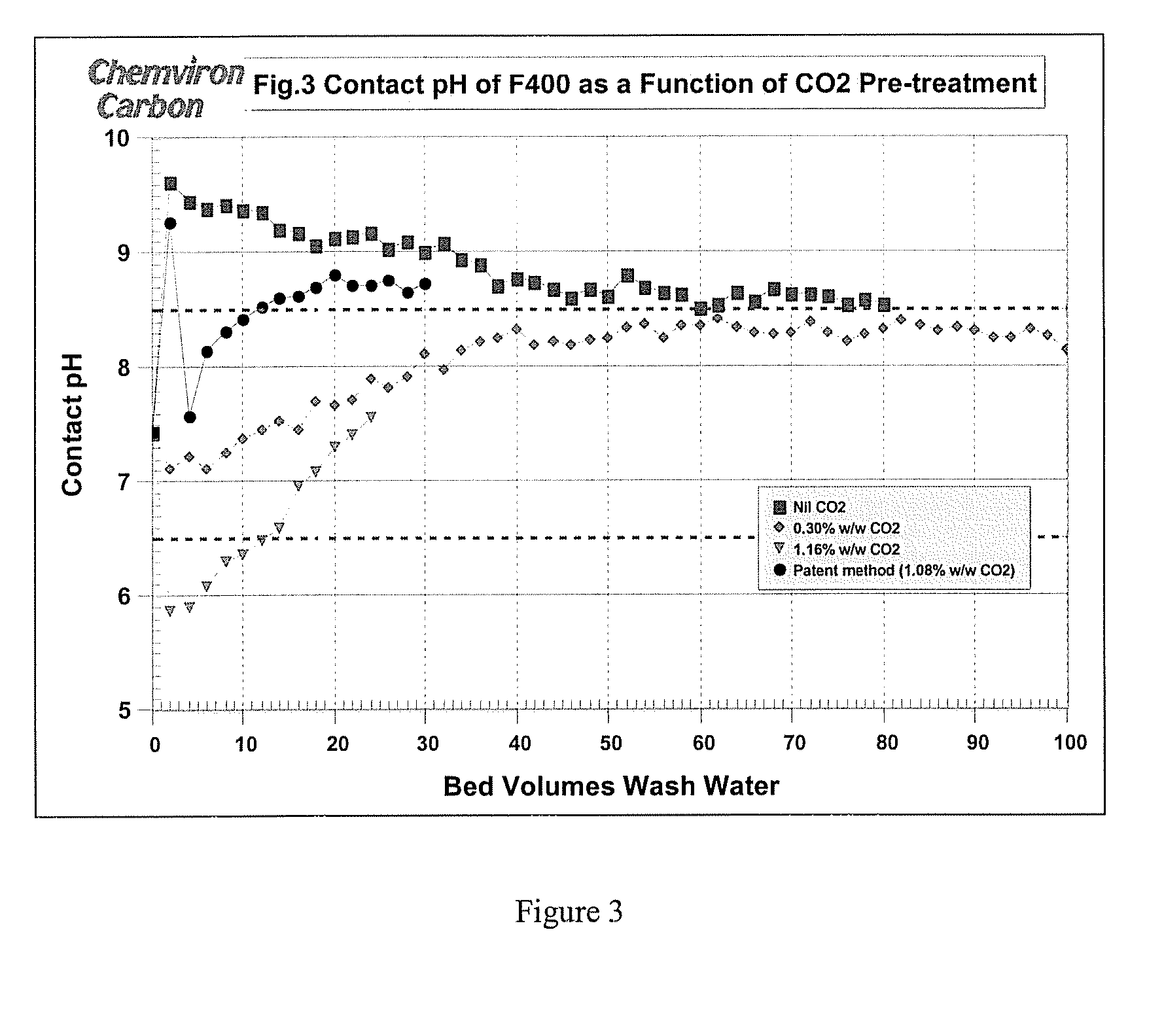 Carbon pre-treatment for the stabilization of pH in water treatment